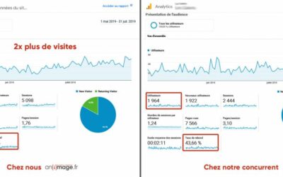 Quand on vérifie que l’on apporte 2X plus de trafic que notre concurrent via le référencement !