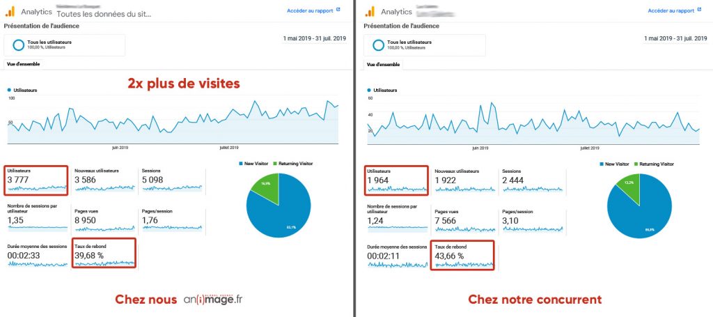 Quand on vérifie que l’on apporte 2X plus de trafic que notre concurrent via le référencement !