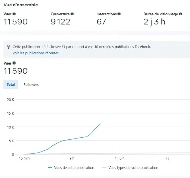 + 14 000 vues en moins de 14h sans achat de visibilité